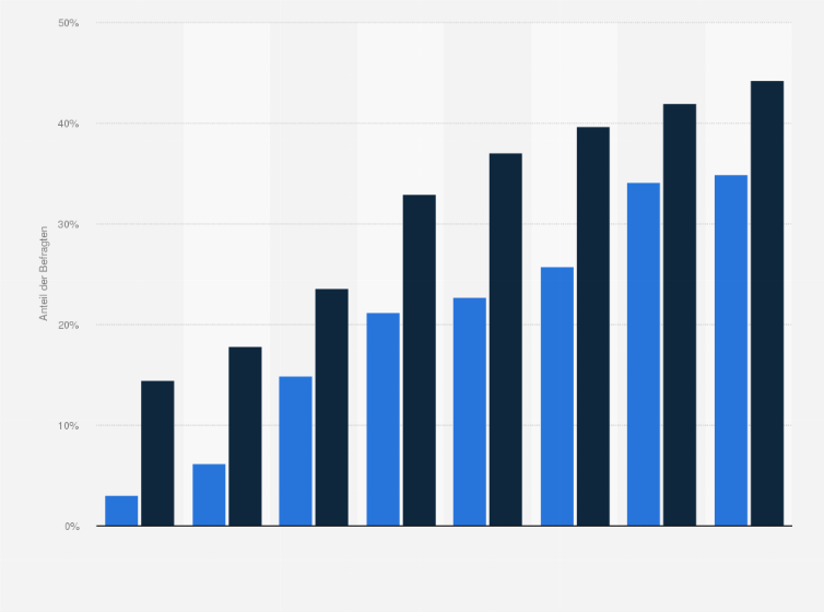 Statistik: Anteil der Internetnutzer, die soziale Netzwerke mobil nutzen, nach Häufigkeit in Deutschland in den Jahren 2010 bis 2018