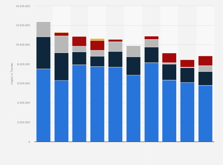 Statistik: Import von Erdöl in die Schweiz nach Herkunftsregion von 2013 bis 2022 (in Tonnen)