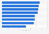 Omnichannel Readiness Index (ORI) der führenden Möbelhändler in Österreich 2018