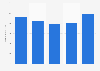 Number of members leaving the Finnish Orthodox Church 2014-2018