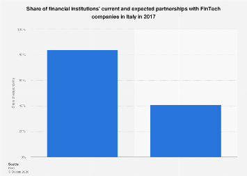 Financial institutions partnership with FinTech companies 2017| Statista