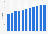 Number of households in Bonaire in the Caribbean Netherlands 2013-2016