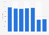 Rederiaktiebolaget Eckerö's revenue 2015-2018