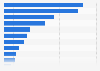 Annual per capita food consumption value in India FY 2016 by type