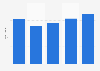 Number of employees of Van Oord 2013-2018