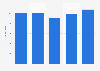 Equity of Van Oord 2013-2018