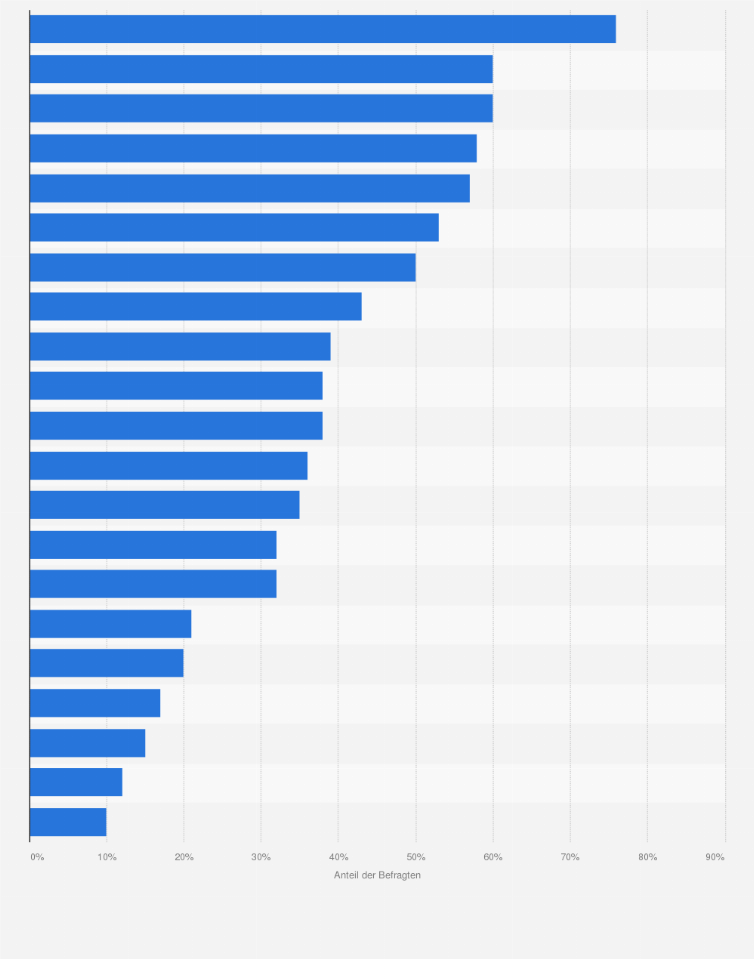 Statistik: Stimmen Sie den nachfolgenden Aussagen in Bezug auf die Digitalisierung zu?