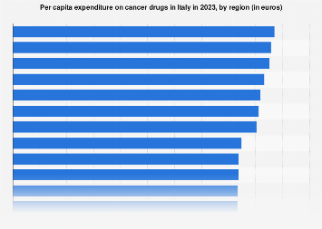 Italy: expenditure on cancer drugs by region 2023| Statista