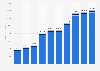 Lennar Corporation's revenue by segment 2018