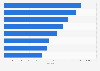 Argentina: top food companies in 2018, by index score
