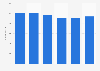 Employee number of Rederiaktiebolaget Eckerö 2013-2018