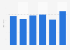 Number of marriages in Bonaire in the Caribbean Netherlands 2011-2016
