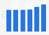 Number of divorces in Bonaire in the Caribbean Netherlands 2011-2016