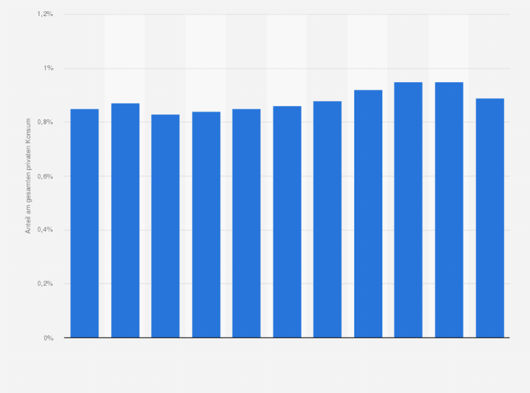 Statistik: Anteil der Konsumausgaben der Haushalte für das Unterrichtswesen am gesamten privaten Konsum in der Schweiz von 2012 bis 2022