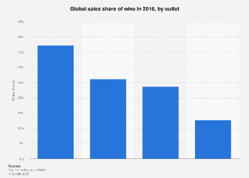 Share of sales of wine worldwide 2016, by outlet