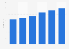 Azzurri Group: restaurant sales in the UK and Ireland 2013-2018