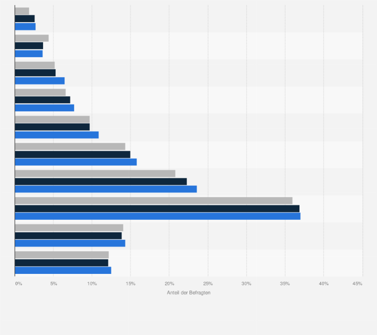 Statistik: Anteil der Schwerhörigen nach Altersgruppen in Deutschland in den Jahren 2012 bis 2018