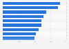 Argentina: top IT companies in 2018, by index score