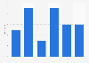 Number of marriages in Saba in the Caribbean Netherlands 2011-2016