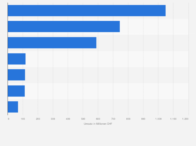 Statistik: Größte Unternehmen im Elektronikgroßhandel in der Schweiz nach Umsatz im Jahr 2021 (in Millionen CHF)