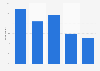 Frequency of visits to primary care physicians South Korea 2018