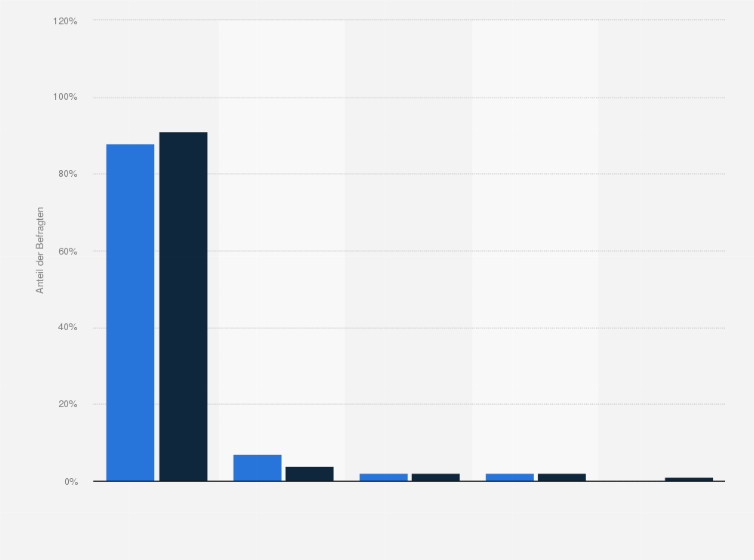 Statistik: Wo kaufen Sie Hörgeräte bevorzugt ein? 