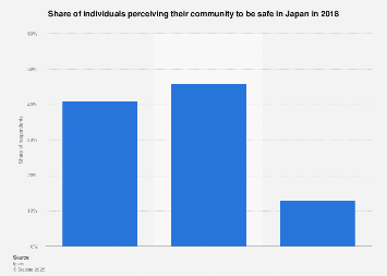 Japan: perception of public safety 2018| Statista
