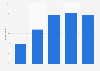 Frequency of visits to obstetricians and/or gynecologists India 2018