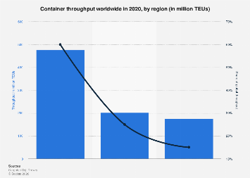 Container Throughput Chart Worldwide - container throughput by region| Statista