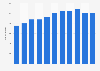 Number of households in Sint Eustatius in the Caribbean Netherlands 2013-2016
