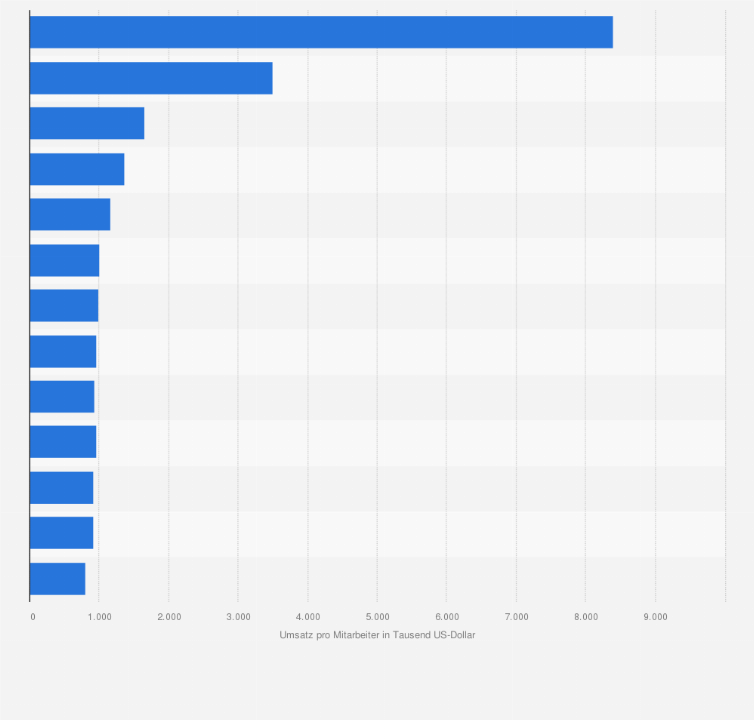 Statistik: Umsatz je Mitarbeiter führender Chemiegroßhandelsunternehmen weltweit im Jahr 2017 (in 1.000 US-Dollar)