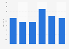 Number of marriages in Sint Eustatius in the Caribbean Netherlands 2011-2016