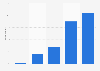 Reading frequency of cookery books in the Netherlands 2018
