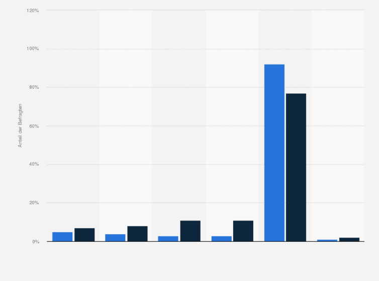 Statistik: Schreiben Sie Leserbriefe oder Kommentare im Internet und wenn ja, warum?