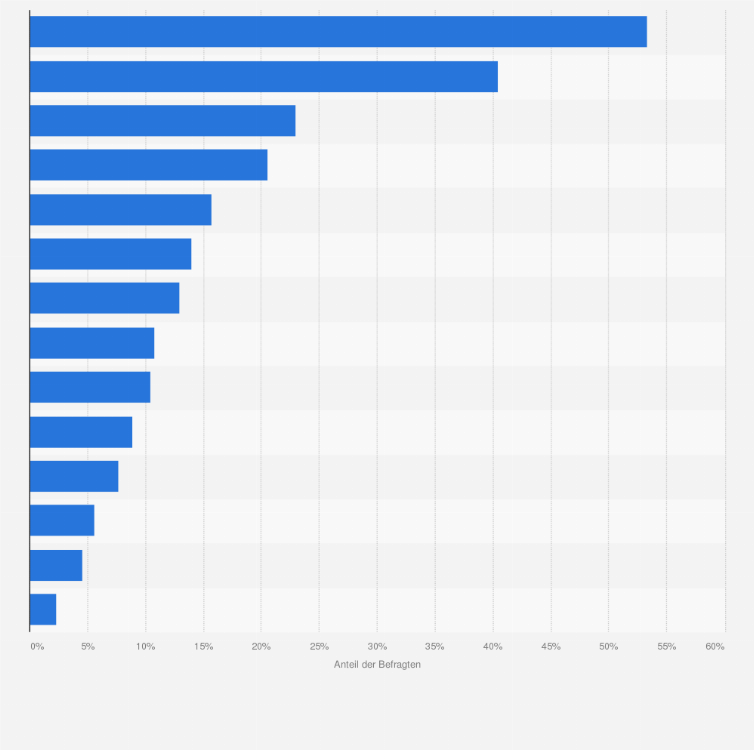 Statistik: Wie nutzen Sie Podcasts bzw. Radiosendungen zum Nachhören? Ist das über…