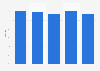 Prime office yields in Ukraine December 2017 to June 2018