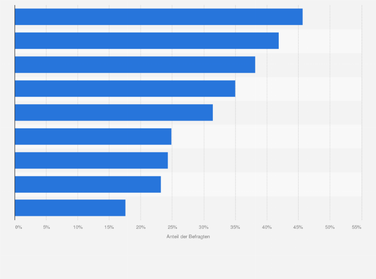Statistik: Welche konkreten Inhalte nutzen Sie bei Podcasts oder Radiosendungen zum Nachhören?