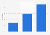 People using ridesharing services such as Uber in Finland 2018, by education level