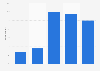 Frequency of visits to eye doctors South Korea 2018