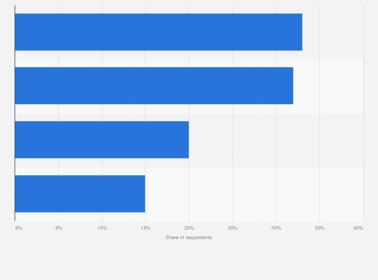 Statistic: Share of people not using digital methods to collect medical reports in Italy in 2018, by reason 