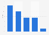 Italy: growth rate in analog media consumption 2018, by category