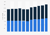 Population of Sint Maarten 2007-2017, by gender