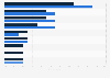 Preferred make-up brands among consumers in the U.S. 2016