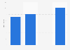 Number of marriages in Sint Maarten 2013-2016