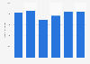 Employed population in Sint Maarten 2007-2017