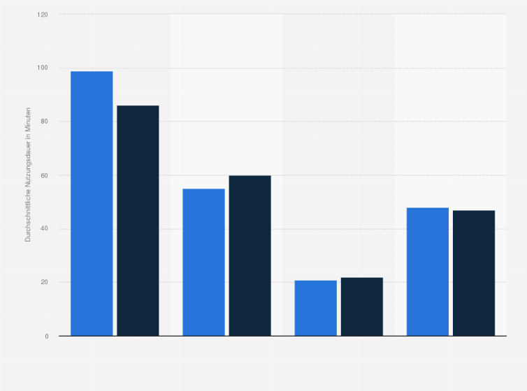 Statistik: Wie viele Minuten haben Sie gestern Online-Videos angesehen?