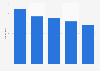 Argentina: movie exhibitors 2018, by number of screens