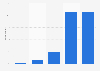 Reading frequency of biographical books in the Netherlands 2018