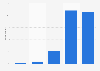 Reading frequency of travel books in the Netherlands 2018