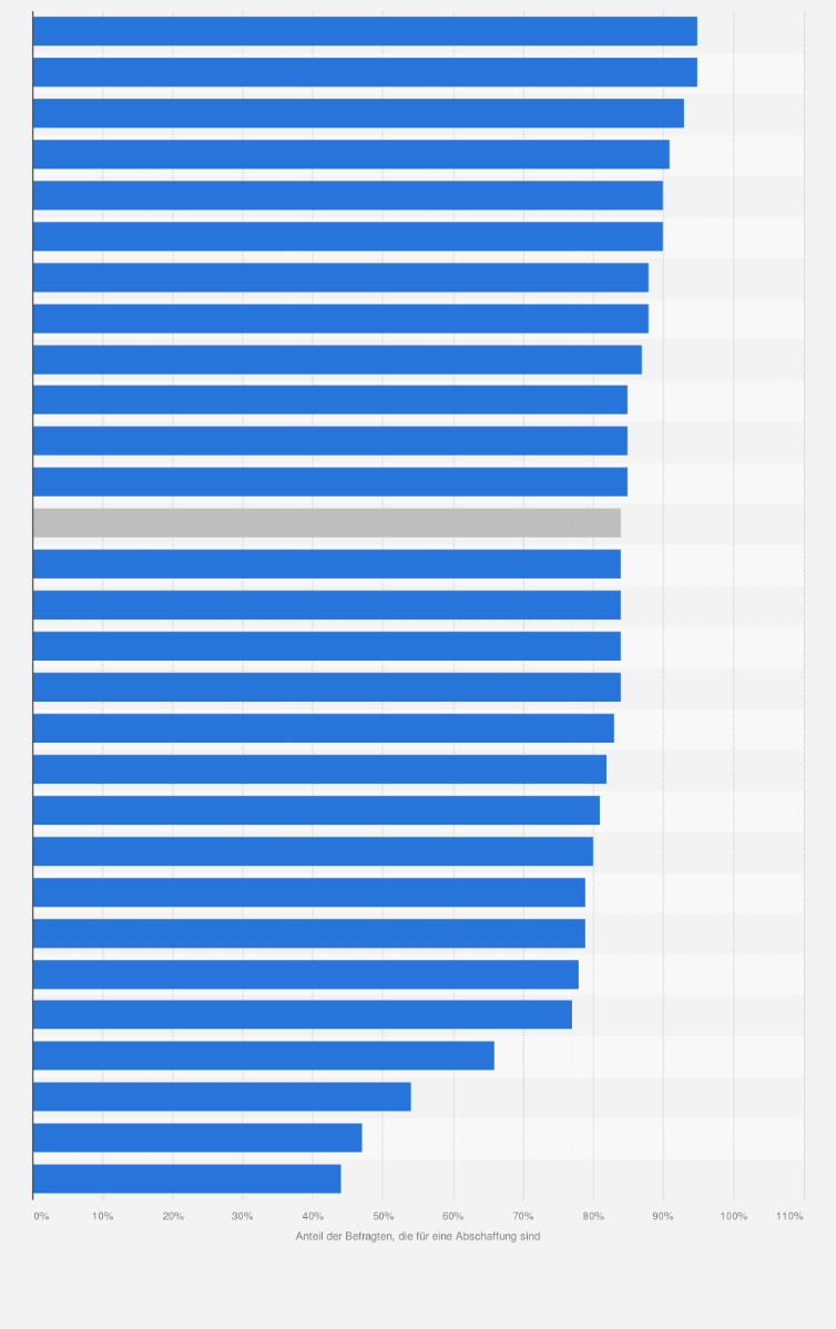 Statistik: Sind Sie für eine Abschaffung der Zeitumstellung?